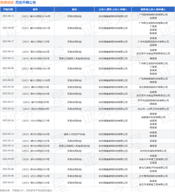 炒股配资行情 海康威视作为原告/上诉人的1起涉及买卖合同纠纷的诉讼将于2025年5月13日开庭