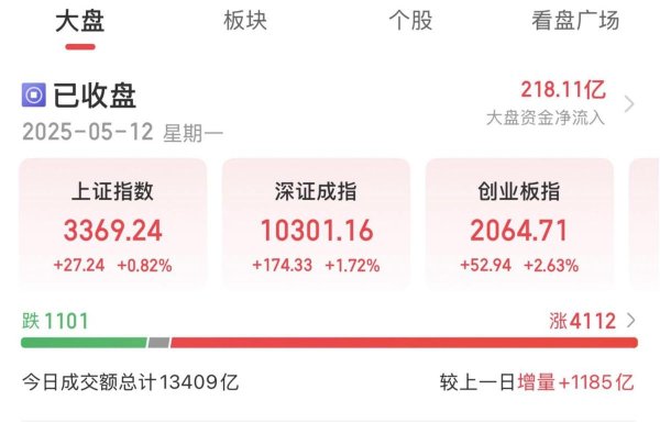 股票配资知识官网 0512晚评：军工意外大涨医药逆势下跌！明天A股冲高回落