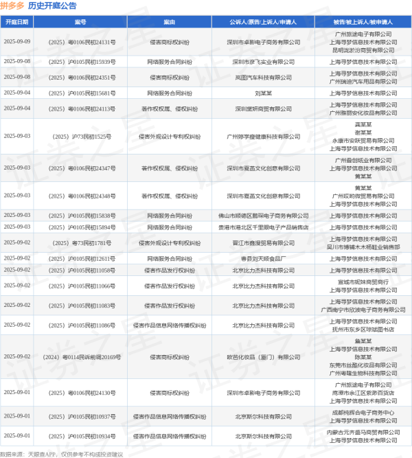 股票配资指南 拼多多作为被告/被上诉人的1起涉及产品责任纠纷的诉讼将于2025年5月20日开庭