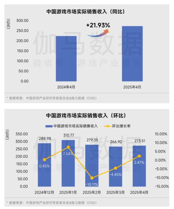 股票配资公司网站 罕见！游戏业“有戏”？